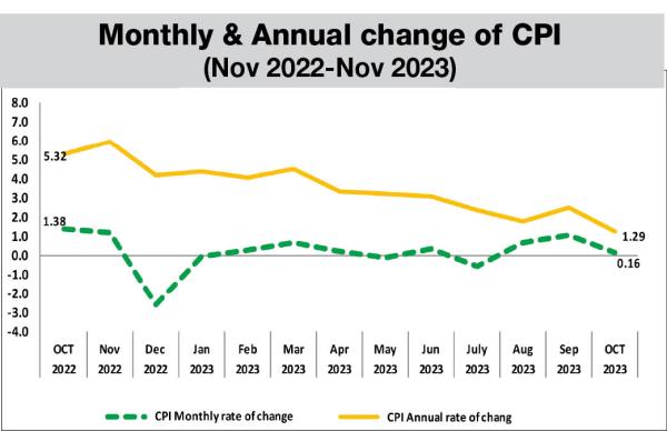 2023年11月CPI同比上涨1.29%