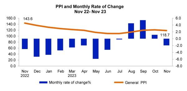 2023年11月卡塔尔工业PPI小幅下降