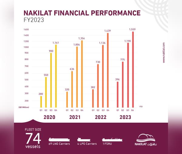 2023年，Nakilat的净利润激增8.3%，达到15.59亿里亚尔