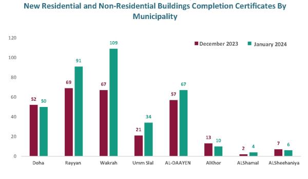 2024年1月颁发了771个建筑许可证