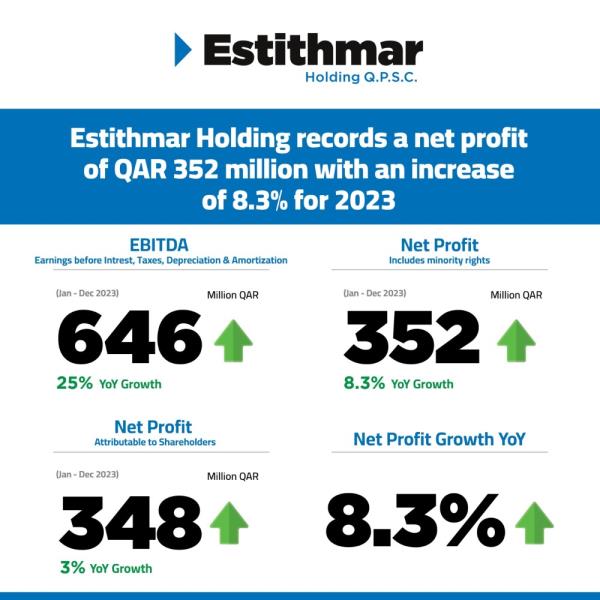 Estithmar Holding实现净利润3.52亿卡塔尔里亚尔，比2023年增长8.3%