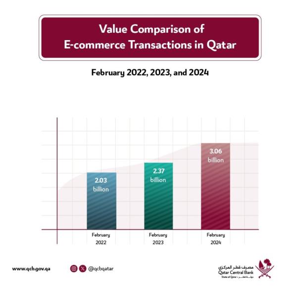 QCB: 2月份电子商务交易额达到30.6亿里亚尔