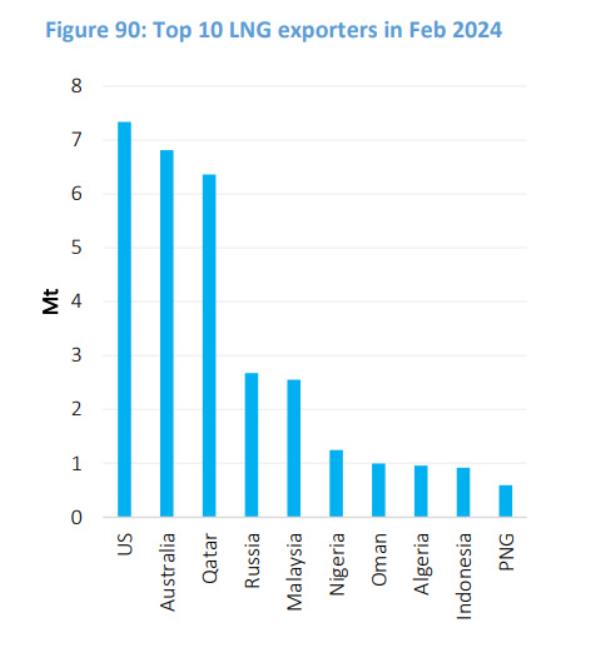2024年2月，卡塔尔跻身十大液化天然气出口国之列
