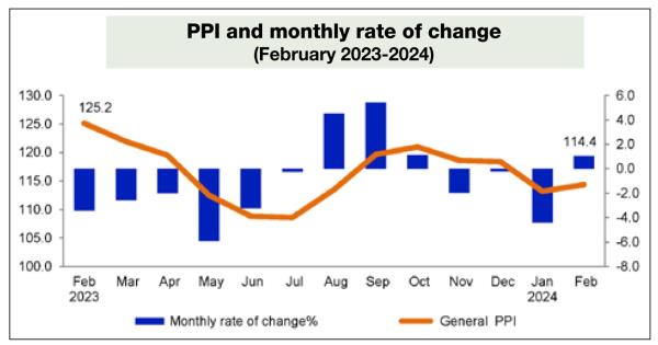 卡塔尔的PPI在2024年2月飙升1.03%