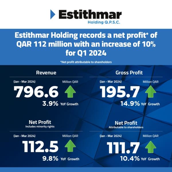 2024年第一季度，estimar Holding净利润*增长10%，至1.12亿卡塔尔里亚尔