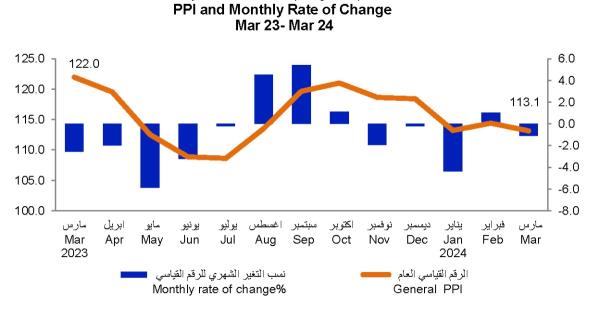 3月份工业部门PPI下降1.10%